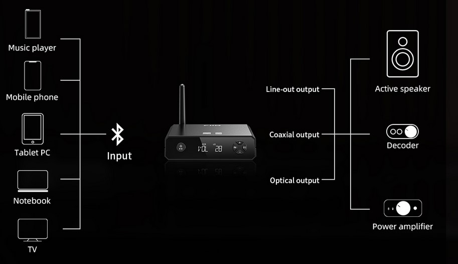 Bluetooth/USB/SPDIF three-in-one One box for all