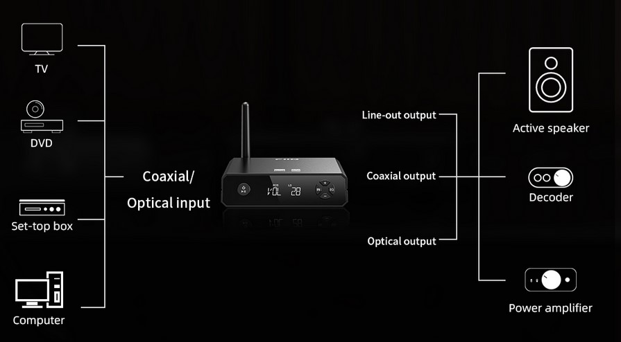 With the BR13, the optical/coaxial signals from a TV/set-top box/DVD player