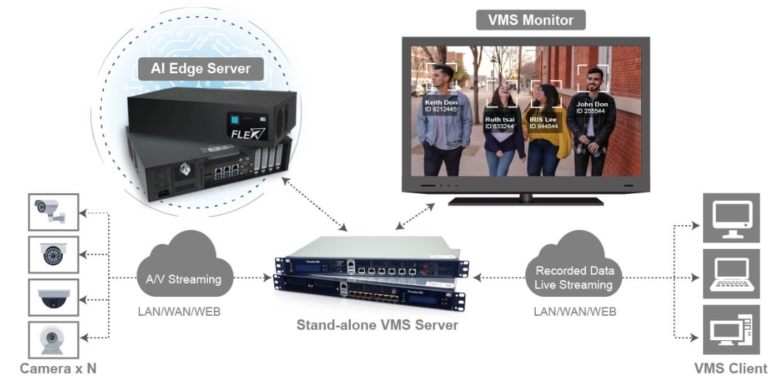 Intelligent NVR-VMS Solutions