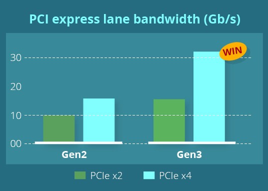 M.2 M-key for PCIe Gen3 NVMe SSD