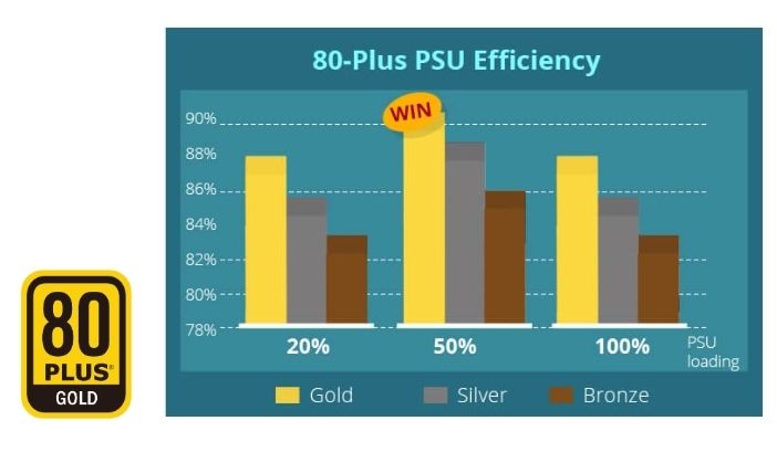 High-efficient 350W 80-Plus Gold Power Supply